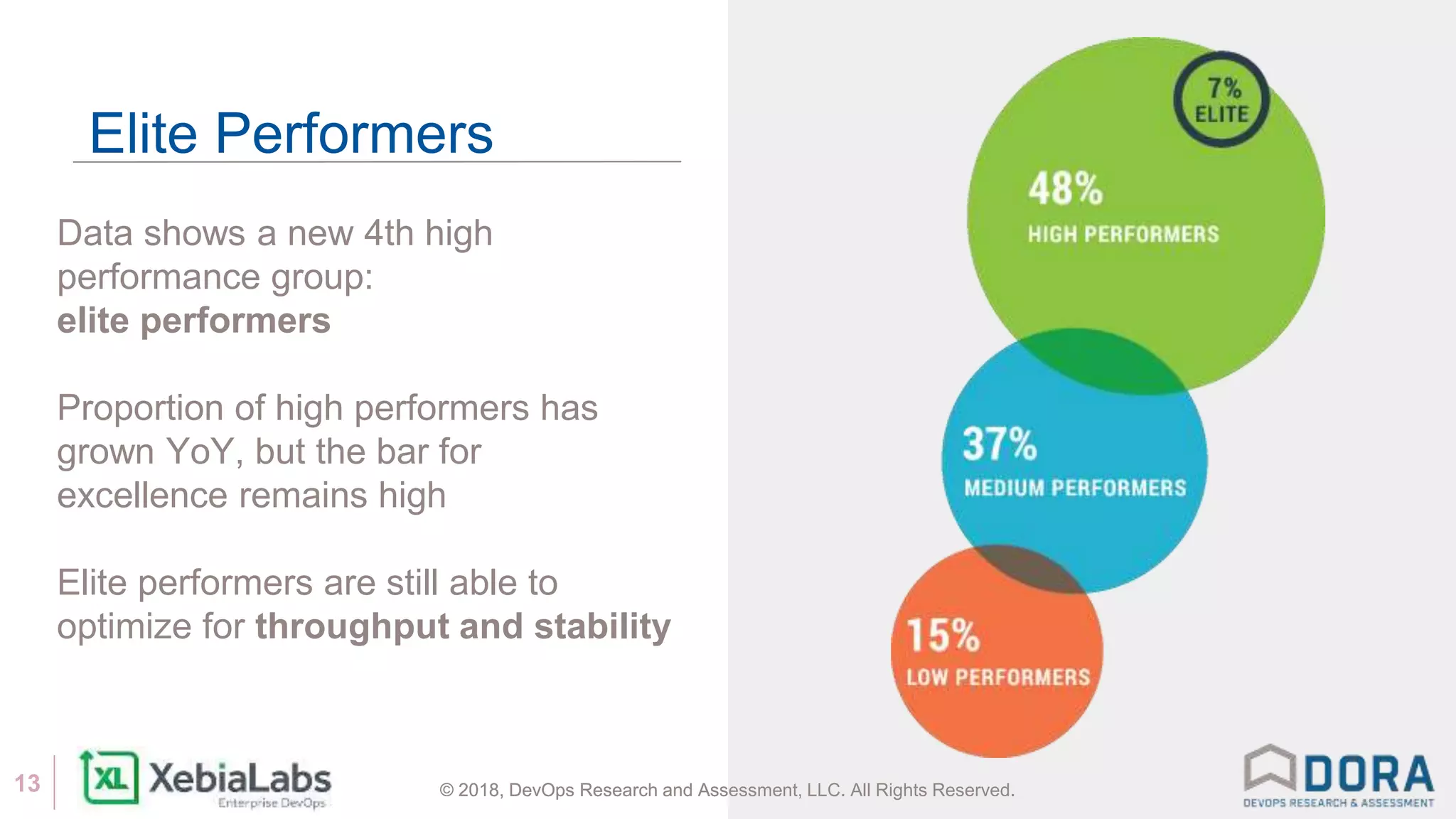 © 2018, DevOps Research and Assessment, LLC. All Rights Reserved.13 © 2018, DevOps Research and Assessment, LLC. All Rights Reserved.
Elite Performers
Data shows a new 4th high
performance group:
elite performers
Proportion of high performers has
grown YoY, but the bar for
excellence remains high
Elite performers are still able to
optimize for throughput and stability
 