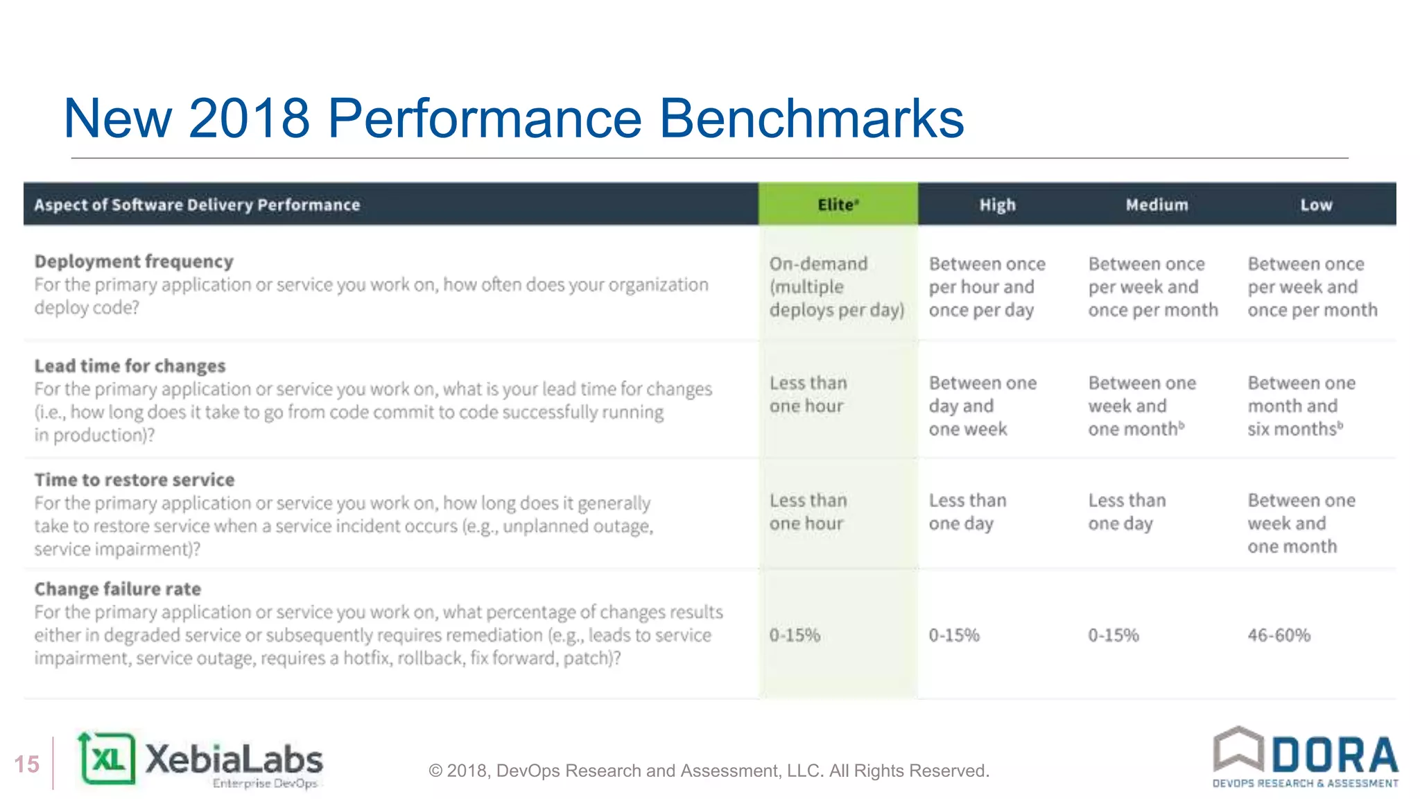 © 2018, DevOps Research and Assessment, LLC. All Rights Reserved.15
New 2018 Performance Benchmarks
 