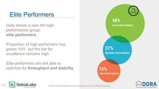© 2018, DevOps Research and Assessment, LLC. All Rights Reserved.13 © 2018, DevOps Research and Assessment, LLC. All Rights Reserved.
Elite Performers
Data shows a new 4th high
performance group:
elite performers
Proportion of high performers has
grown YoY, but the bar for
excellence remains high
Elite performers are still able to
optimize for throughput and stability
 