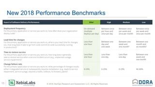 © 2018, DevOps Research and Assessment, LLC. All Rights Reserved.15
New 2018 Performance Benchmarks
 