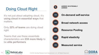 © 2018, DevOps Research and Assessment, LLC. All Rights Reserved.16 © 2018, DevOps Research and Assessment, LLC. All Rights Reserved.
Doing Cloud Right
It's not just about adopting cloud, it’s
using cloud in essential ways that
matters.
Only 22% of teams are doing cloud
right
Teams that use these essentials
characteristics are 23X more likely to
be elite performers
AGREED OR STRONGLY
AGREED
On-demand self-service
Broad network access
Resource Pooling
Rapid elasticity
Measured service
 