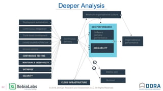 © 2018, DevOps Research and Assessment, LLC. All Rights Reserved.22
Deeper Analysis
 