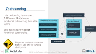 © 2018, DevOps Research and Assessment, LLC. All Rights Reserved.26 © 2018, DevOps Research and Assessment, LLC. All Rights Reserved.
Outsourcing
Low performing teams are
3.9X more likely to use
functional outsourcing than elite
teams
Elite teams rarely adopt
functional outsourcing
Misguided performers have the
highest use of outsourcing
of all groups
 