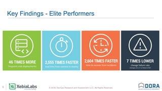© 2018, DevOps Research and Assessment, LLC. All Rights Reserved.9
Key Findings - Elite Performers
 