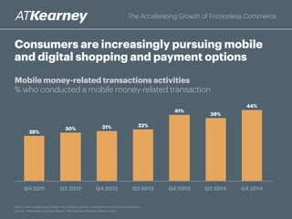 Consumer adoption of digital commerce
and payments has become mainstream
The Accelerating Growth of Frictionless Commerce
Notes: Numbers may not add due to rounding. Digital purchases are defined as those conducted online on a desktop or laptop, using the Web browser of a mobile device,
or within a mobile app. Question: “How often do you make digital purchases?” N=7,002
Source: A.T. Kearney Q4 2015 Banking and Payments Study
Frequency of conducting digital purchases
% of banked consumers who selected each frequency
Using a desktop
or laptop
Using a
mobile phone
Using a tablet
86%
57%
41%
Annually
Quarterly
Monthly
Weekly
Daily
8%
8%
60% at
least
monthly
38% at
least
monthly
24% at
least
monthly
7%
18%
11%
9%
32%
17%
13%20% 12%
8%8% 9%
3%
 