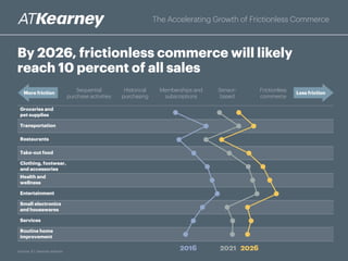 Looking ahead, consider
how a smart refrigerator
could automatically order
groceries for home
delivery based on which
food items are running
low—and the consumer
never even pushes
a button
The Accelerating Growth of Frictionless Commerce
 