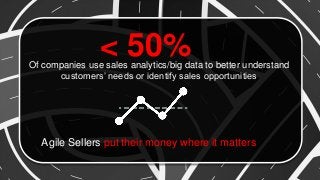 Of companies use sales analytics/big data to better understand customers’ needs or identify sales opportunities 
Agile Sel...