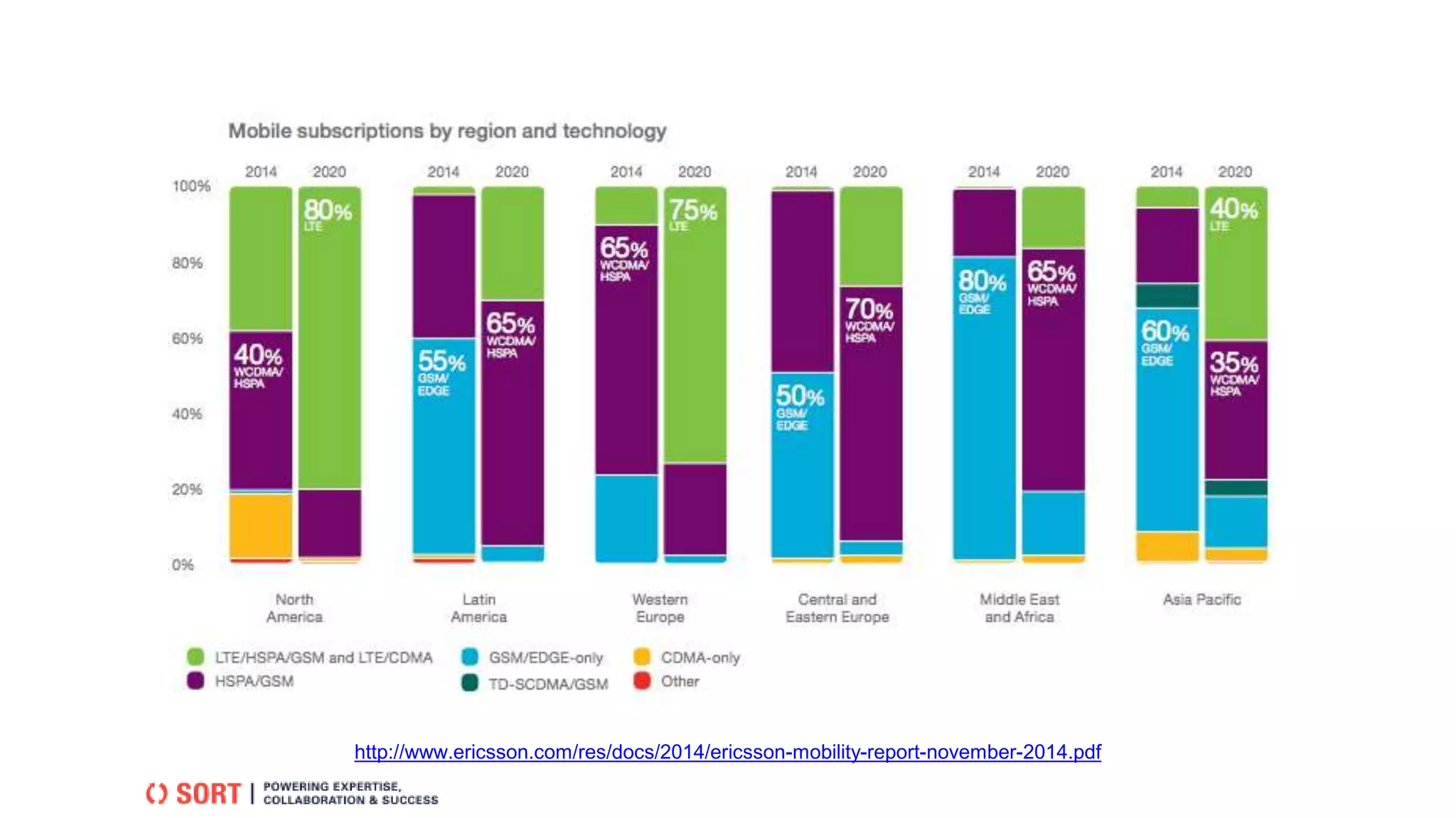 http://www.ericsson.com/res/docs/2014/ericsson-mobility-report-november-2014.pdf
 