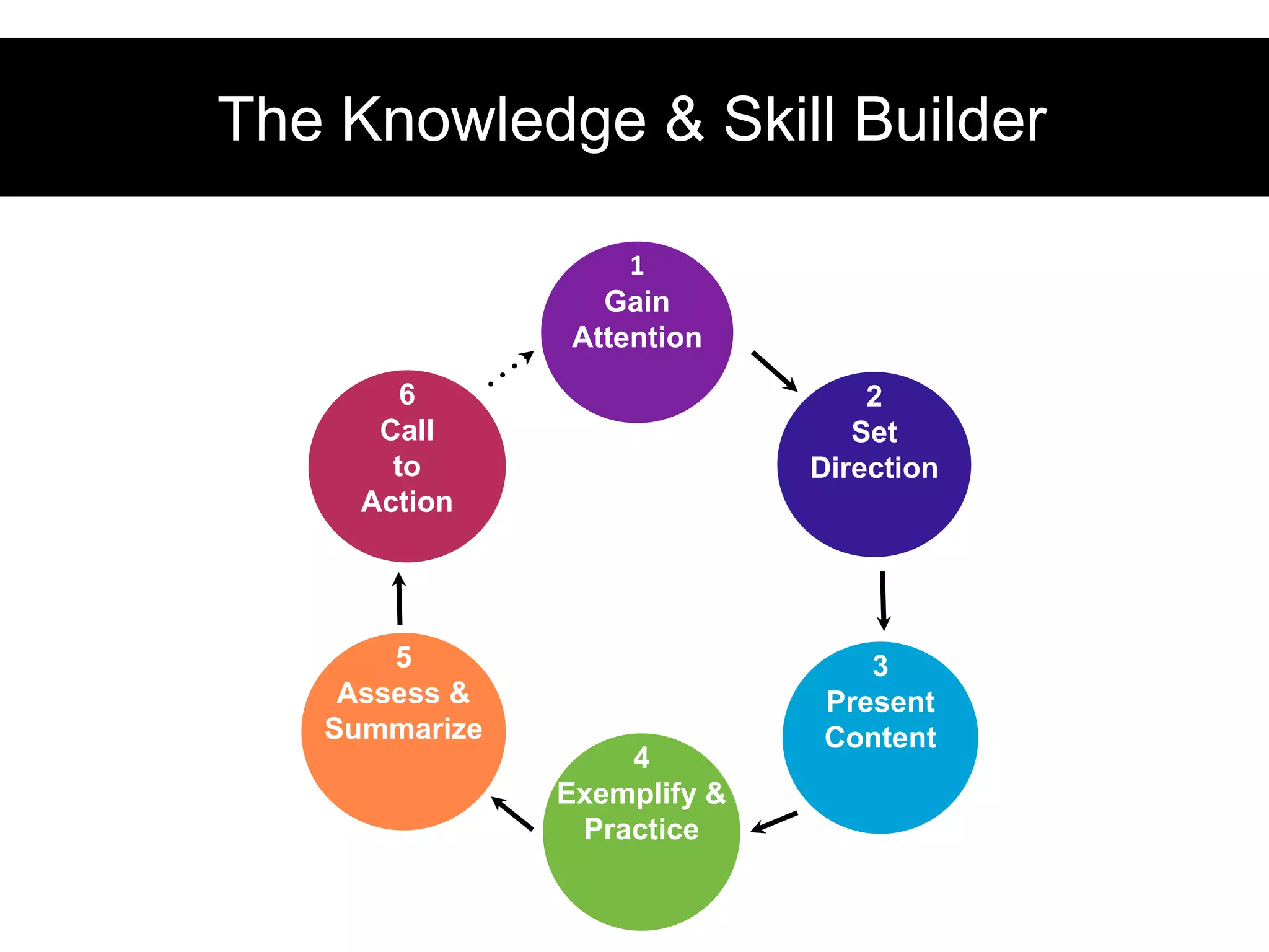 The Knowledge & Skill Builder
1
Gain
Attention
2
Set
Direction
3
Present
Content
4
Exemplify &
Practice
5
Assess &
Summarize
6
Call
to
Action
 