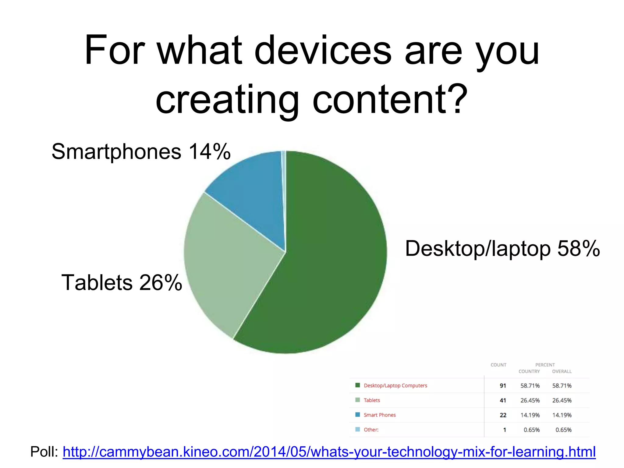 For what devices are you
creating content?
Poll: http://cammybean.kineo.com/2014/05/whats-your-technology-mix-for-learning.html
Desktop/laptop 58%
Tablets 26%
Smartphones 14%
 