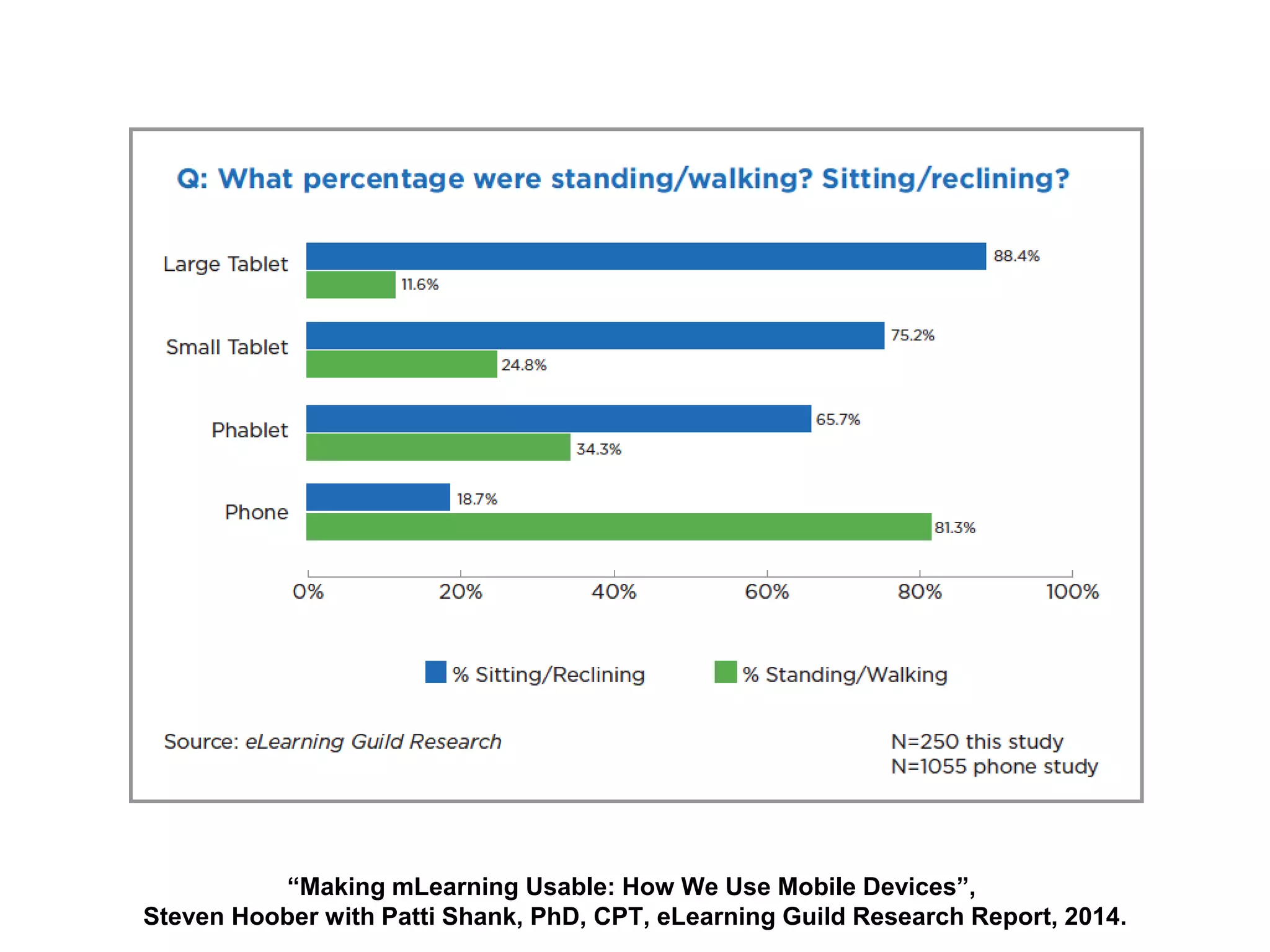 “Making mLearning Usable: How We Use Mobile Devices”,
Steven Hoober with Patti Shank, PhD, CPT, eLearning Guild Research Report, 2014.
 