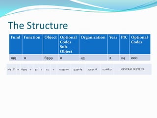 The account code structure for Texas Principals | PPTX