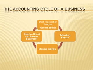 THE ACCOUNTING CYCLE OF A BUSINESS

                    Start: Transaction
                         Analysis
                    Journal Entries

        Balance Sheet
                                         Adjusting
         and Income
                                          Entries
          Statement



                    Closing Entries
 