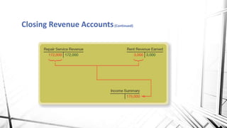 Closing Revenue Accounts(Continued)
 