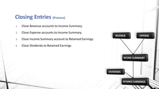 1. Close Revenue accounts to Income Summary.
2. Close Expense accounts to Income Summary.
3. Close Income Summary account to Retained Earnings.
4. Close Dividends to Retained Earnings
Closing Entries (Process)
 