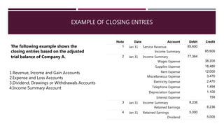 EXAMPLE OF CLOSING ENTRIES
Note Date Account Debit Credit
1 Jan 31 Service Revenue 85,600
Income Summary 85,600
2 Jan 31 Income Summary 77,364
Wages Expense 38,200
Supplies Expense 18,480
Rent Expense 12,000
Miscellaneous Expense 3,470
Electricity Expense 2,470
Telephone Expense 1,494
Depreciation Expense 1,100
Interest Expense 150
3 Jan 31 Income Summary 8,236
Retained Earnings 8,236
4 Jan 31 Retained Earnings 5,000
Dividend 5,000
The following example shows the
closing entries based on the adjusted
trial balance of Company A.
1.Revenue, Income and Gain Accounts
2.Expense and Loss Accounts
3.Dividend, Drawings or Withdrawals Accounts
4.Income Summary Account
 
