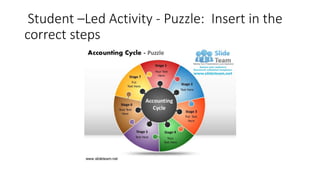Student –Led Activity - Puzzle: Insert in the
correct steps
 