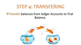 STEP 4: TRANSFERING
Transfer balances from ledger Accounts to Trial
Balance.
 