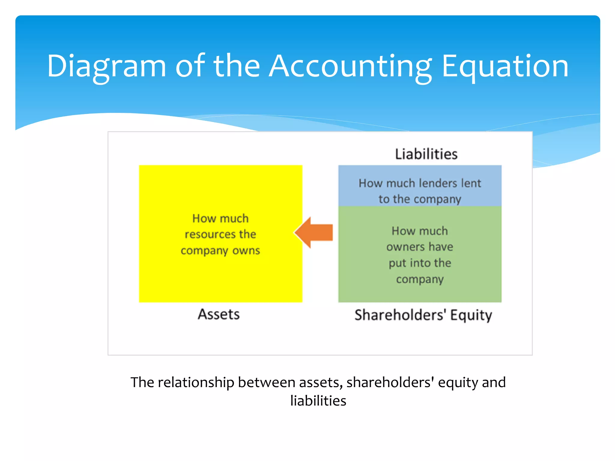 Diagram of the Accounting Equation
The relationship between assets, shareholders' equity and
liabilities