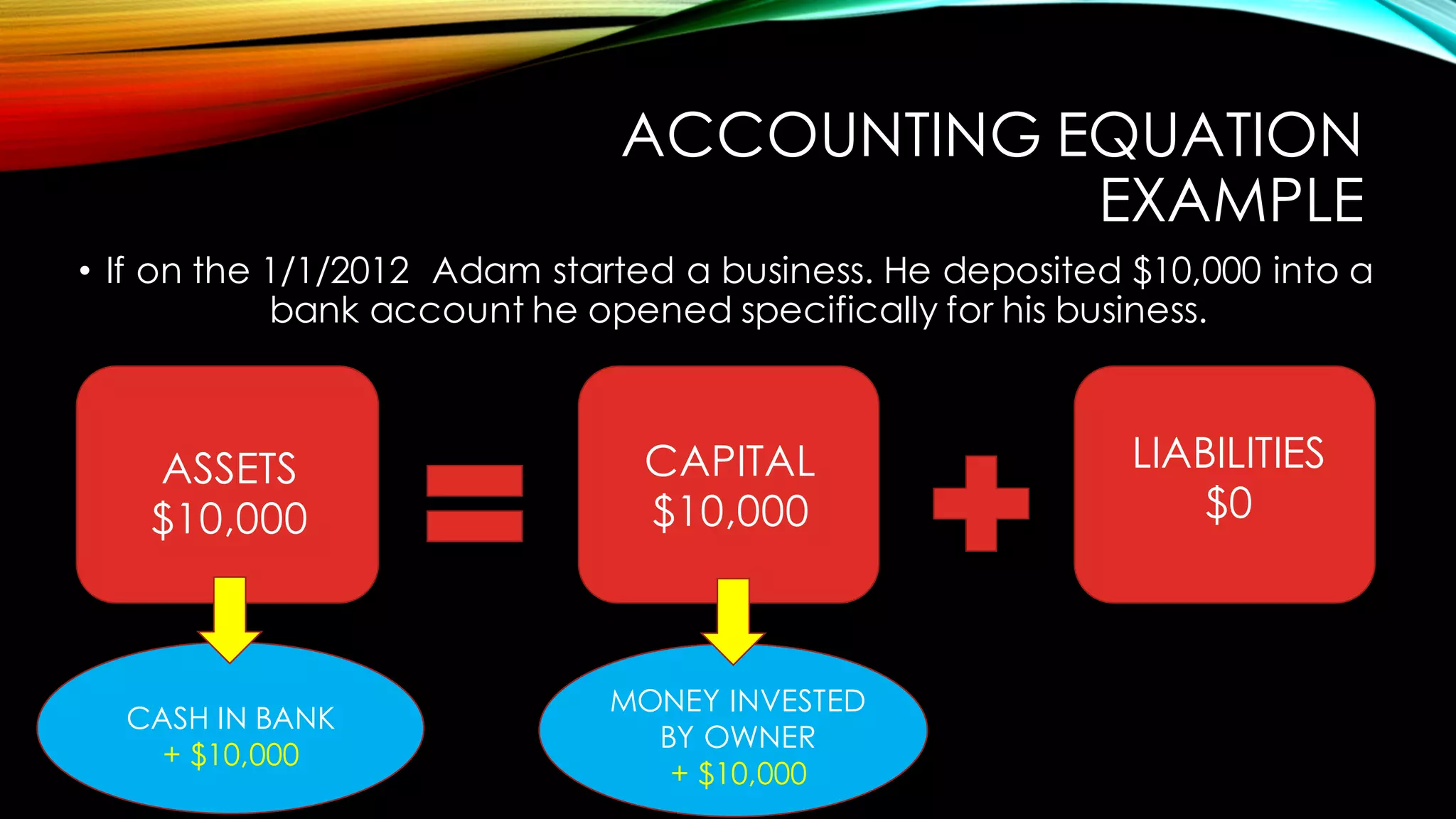 ACCOUNTING EQUATION
EXAMPLE
• If on the 1/1/2012 Adam started a business. He deposited $10,000 into a
bank account he opened specifically for his business.
ASSETS
$10,000
CAPITAL
$10,000
LIABILITIES
$0
CASH IN BANK
+ $10,000
MONEY INVESTED
BY OWNER
+ $10,000
 