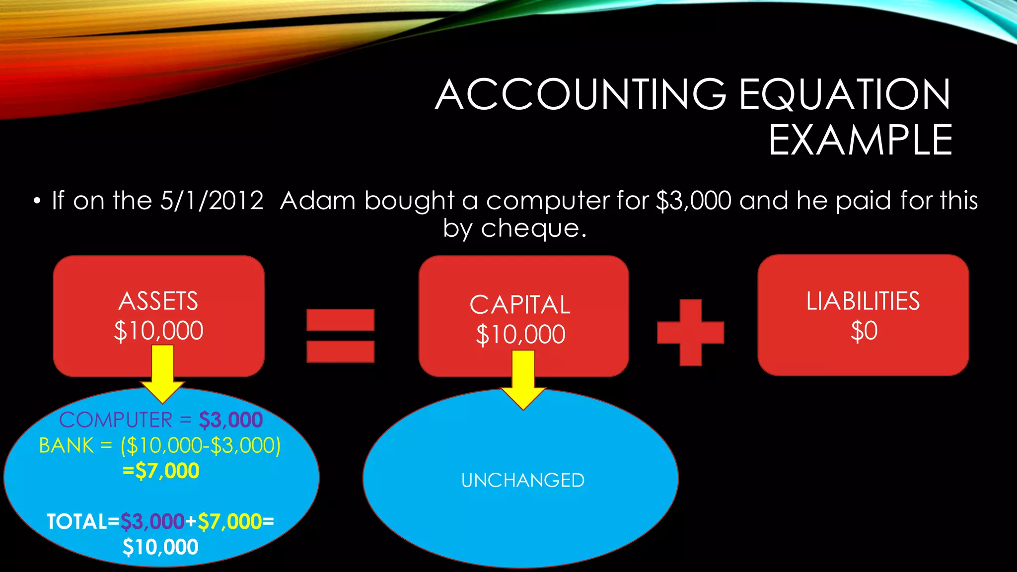 ACCOUNTING EQUATION
EXAMPLE
• If on the 5/1/2012 Adam bought a computer for $3,000 and he paid for this
by cheque.
ASSETS
$10,000
CAPITAL
$10,000
LIABILITIES
$0
COMPUTER = $3,000
BANK = ($10,000-$3,000)
=$7,000
TOTAL=$3,000+$7,000=
$10,000
UNCHANGED
 