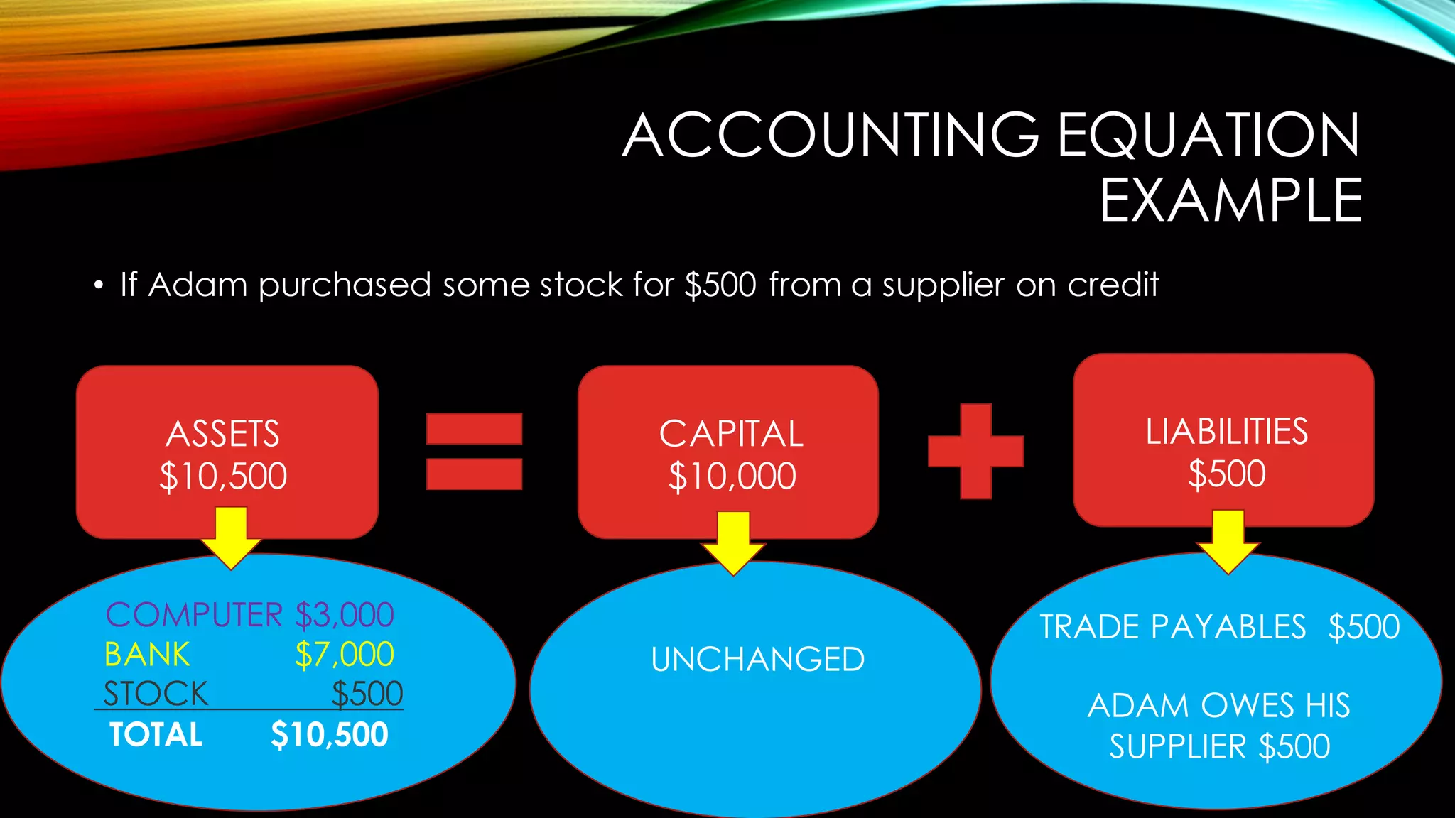 ACCOUNTING EQUATION
EXAMPLE
• If Adam purchased some stock for $500 from a supplier on credit
ASSETS
$10,500
CAPITAL
$10,000
LIABILITIES
$500
COMPUTER $3,000
BANK $7,000
STOCK $500
TOTAL $10,500
UNCHANGED
TRADE PAYABLES $500
ADAM OWES HIS
SUPPLIER $500
 