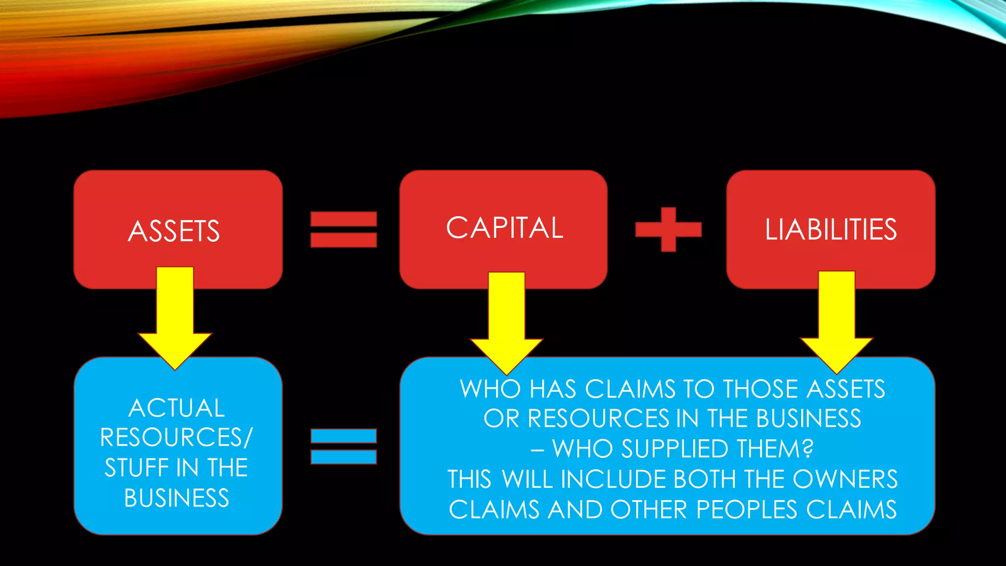 ASSETS CAPITAL LIABILITIES
ACTUAL
RESOURCES/
STUFF IN THE
BUSINESS
WHO HAS CLAIMS TO THOSE ASSETS
OR RESOURCES IN THE BUSINESS
– WHO SUPPLIED THEM?
THIS WILL INCLUDE BOTH THE OWNERS
CLAIMS AND OTHER PEOPLES CLAIMS
 