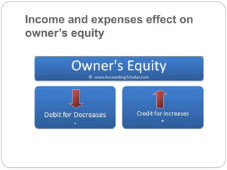 Income and expenses effect on
owner’s equity
 