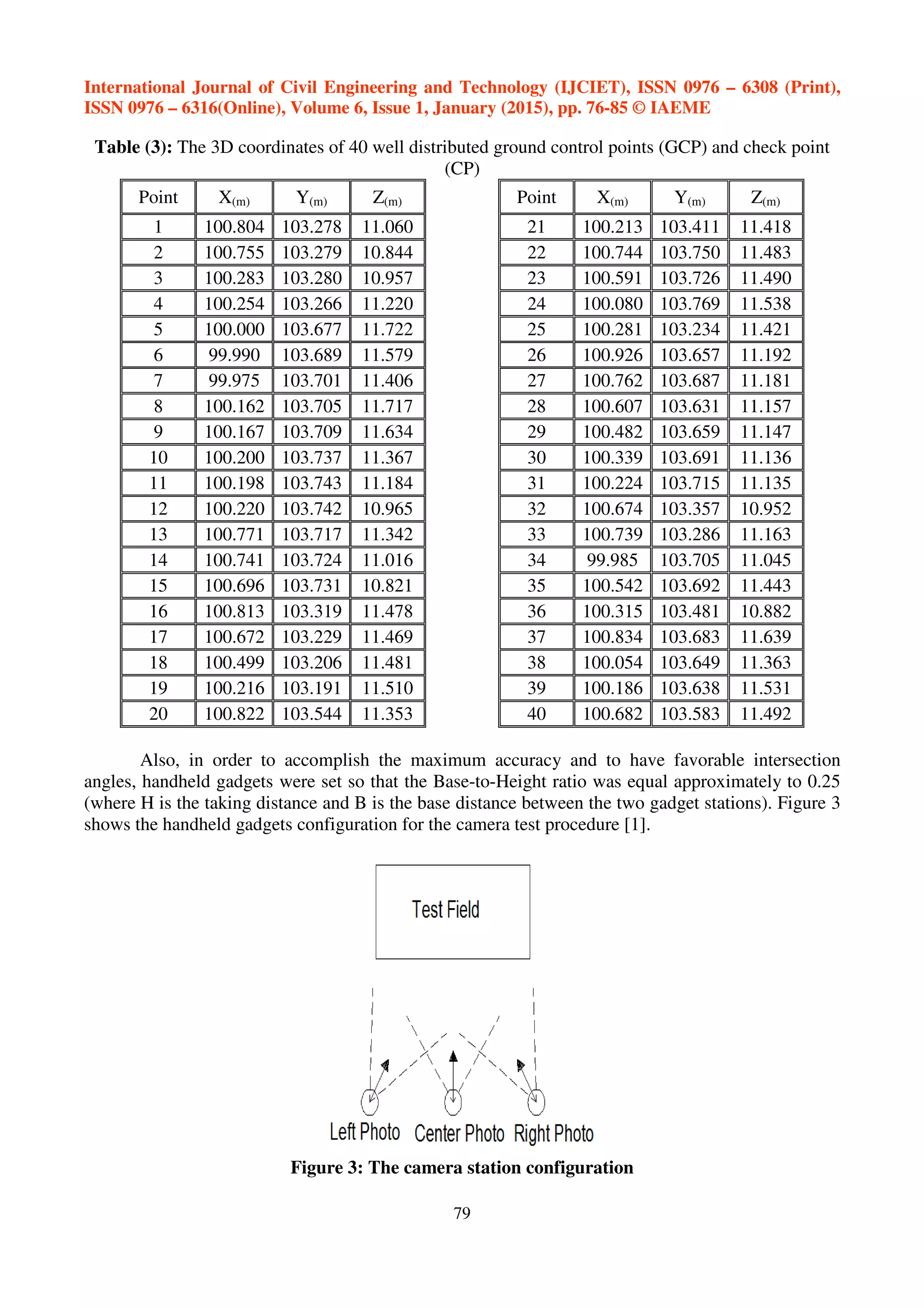International Journal of Civil Engineering and Technology (IJCIET), ISSN 0976 – 6308 (Print),
ISSN 0976 – 6316(Online), Volume 6, Issue 1, January (2015), pp. 76-85 © IAEME
79
Table (3): The 3D coordinates of 40 well distributed ground control points (GCP) and check point
(CP)
Point X(m) Y(m) Z(m) Point X(m) Y(m) Z(m)
1 100.804 103.278 11.060 21 100.213 103.411 11.418
2 100.755 103.279 10.844 22 100.744 103.750 11.483
3 100.283 103.280 10.957 23 100.591 103.726 11.490
4 100.254 103.266 11.220 24 100.080 103.769 11.538
5 100.000 103.677 11.722 25 100.281 103.234 11.421
6 99.990 103.689 11.579 26 100.926 103.657 11.192
7 99.975 103.701 11.406 27 100.762 103.687 11.181
8 100.162 103.705 11.717 28 100.607 103.631 11.157
9 100.167 103.709 11.634 29 100.482 103.659 11.147
10 100.200 103.737 11.367 30 100.339 103.691 11.136
11 100.198 103.743 11.184 31 100.224 103.715 11.135
12 100.220 103.742 10.965 32 100.674 103.357 10.952
13 100.771 103.717 11.342 33 100.739 103.286 11.163
14 100.741 103.724 11.016 34 99.985 103.705 11.045
15 100.696 103.731 10.821 35 100.542 103.692 11.443
16 100.813 103.319 11.478 36 100.315 103.481 10.882
17 100.672 103.229 11.469 37 100.834 103.683 11.639
18 100.499 103.206 11.481 38 100.054 103.649 11.363
19 100.216 103.191 11.510 39 100.186 103.638 11.531
20 100.822 103.544 11.353 40 100.682 103.583 11.492
Also, in order to accomplish the maximum accuracy and to have favorable intersection
angles, handheld gadgets were set so that the Base-to-Height ratio was equal approximately to 0.25
(where H is the taking distance and B is the base distance between the two gadget stations). Figure 3
shows the handheld gadgets configuration for the camera test procedure [1].
Figure 3: The camera station configuration
 
