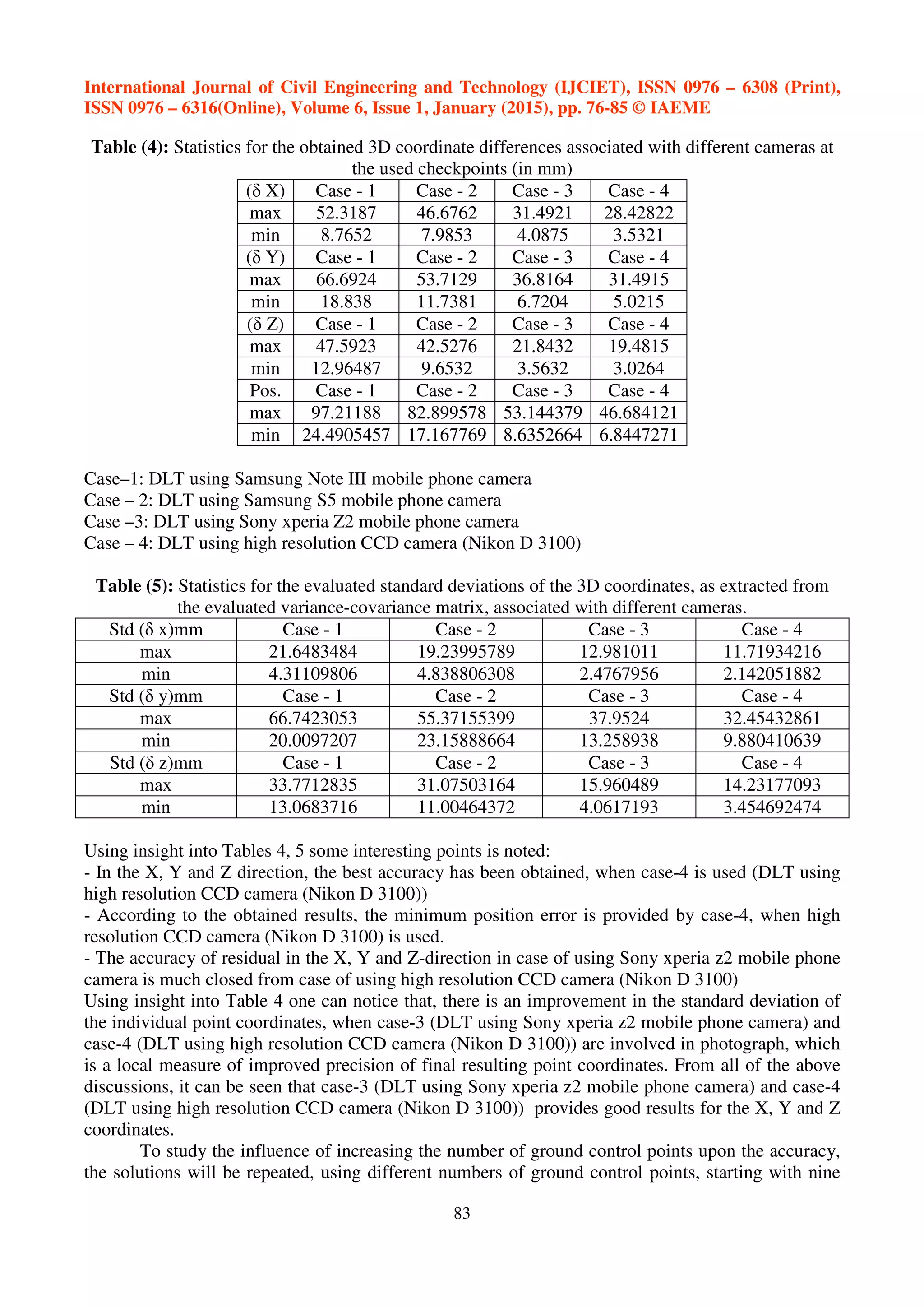 International Journal of Civil Engineering and Technology (IJCIET), ISSN 0976 – 6308 (Print),
ISSN 0976 – 6316(Online), Volume 6, Issue 1, January (2015), pp. 76-85 © IAEME
83
Table (4): Statistics for the obtained 3D coordinate differences associated with different cameras at
the used checkpoints (in mm)
(δ X) Case - 1 Case - 2 Case - 3 Case - 4
max 52.3187 46.6762 31.4921 28.42822
min 8.7652 7.9853 4.0875 3.5321
(δ Y) Case - 1 Case - 2 Case - 3 Case - 4
max 66.6924 53.7129 36.8164 31.4915
min 18.838 11.7381 6.7204 5.0215
(δ Z) Case - 1 Case - 2 Case - 3 Case - 4
max 47.5923 42.5276 21.8432 19.4815
min 12.96487 9.6532 3.5632 3.0264
Pos. Case - 1 Case - 2 Case - 3 Case - 4
max 97.21188 82.899578 53.144379 46.684121
min 24.4905457 17.167769 8.6352664 6.8447271
Case–1: DLT using Samsung Note III mobile phone camera
Case – 2: DLT using Samsung S5 mobile phone camera
Case –3: DLT using Sony xperia Z2 mobile phone camera
Case – 4: DLT using high resolution CCD camera (Nikon D 3100)
Table (5): Statistics for the evaluated standard deviations of the 3D coordinates, as extracted from
the evaluated variance-covariance matrix, associated with different cameras.
Std (δ x)mm Case - 1 Case - 2 Case - 3 Case - 4
max 21.6483484 19.23995789 12.981011 11.71934216
min 4.31109806 4.838806308 2.4767956 2.142051882
Std (δ y)mm Case - 1 Case - 2 Case - 3 Case - 4
max 66.7423053 55.37155399 37.9524 32.45432861
min 20.0097207 23.15888664 13.258938 9.880410639
Std (δ z)mm Case - 1 Case - 2 Case - 3 Case - 4
max 33.7712835 31.07503164 15.960489 14.23177093
min 13.0683716 11.00464372 4.0617193 3.454692474
Using insight into Tables 4, 5 some interesting points is noted:
- In the X, Y and Z direction, the best accuracy has been obtained, when case-4 is used (DLT using
high resolution CCD camera (Nikon D 3100))
- According to the obtained results, the minimum position error is provided by case-4, when high
resolution CCD camera (Nikon D 3100) is used.
- The accuracy of residual in the X, Y and Z-direction in case of using Sony xperia z2 mobile phone
camera is much closed from case of using high resolution CCD camera (Nikon D 3100)
Using insight into Table 4 one can notice that, there is an improvement in the standard deviation of
the individual point coordinates, when case-3 (DLT using Sony xperia z2 mobile phone camera) and
case-4 (DLT using high resolution CCD camera (Nikon D 3100)) are involved in photograph, which
is a local measure of improved precision of final resulting point coordinates. From all of the above
discussions, it can be seen that case-3 (DLT using Sony xperia z2 mobile phone camera) and case-4
(DLT using high resolution CCD camera (Nikon D 3100)) provides good results for the X, Y and Z
coordinates.
To study the influence of increasing the number of ground control points upon the accuracy,
the solutions will be repeated, using different numbers of ground control points, starting with nine
 