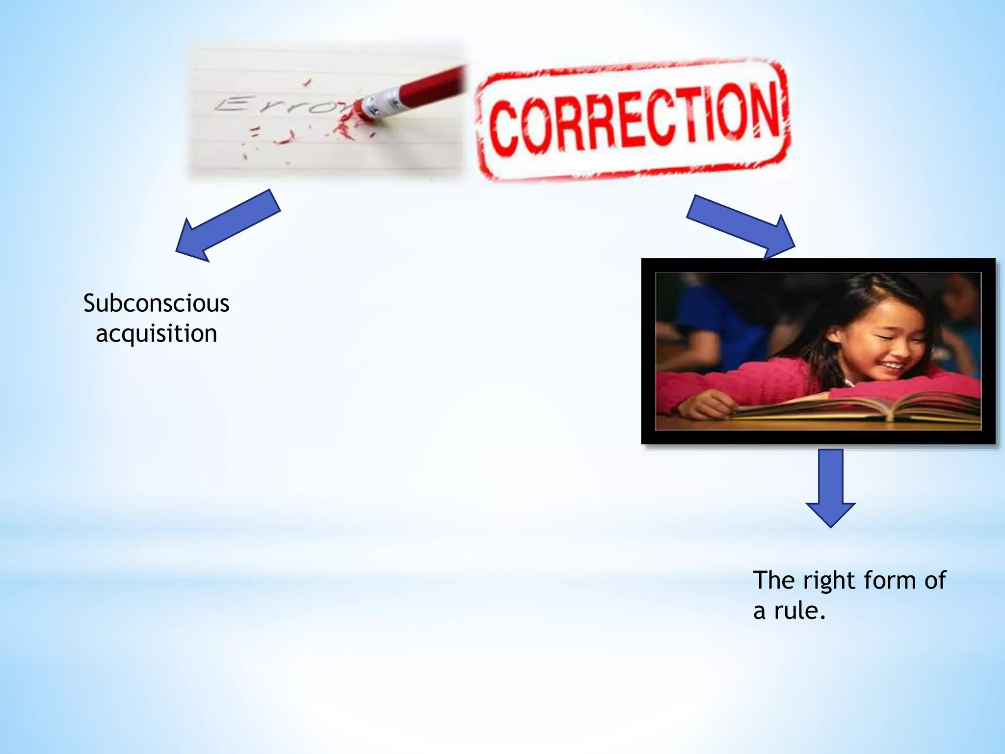 Subconscious
acquisition
The right form of
a rule.
 
