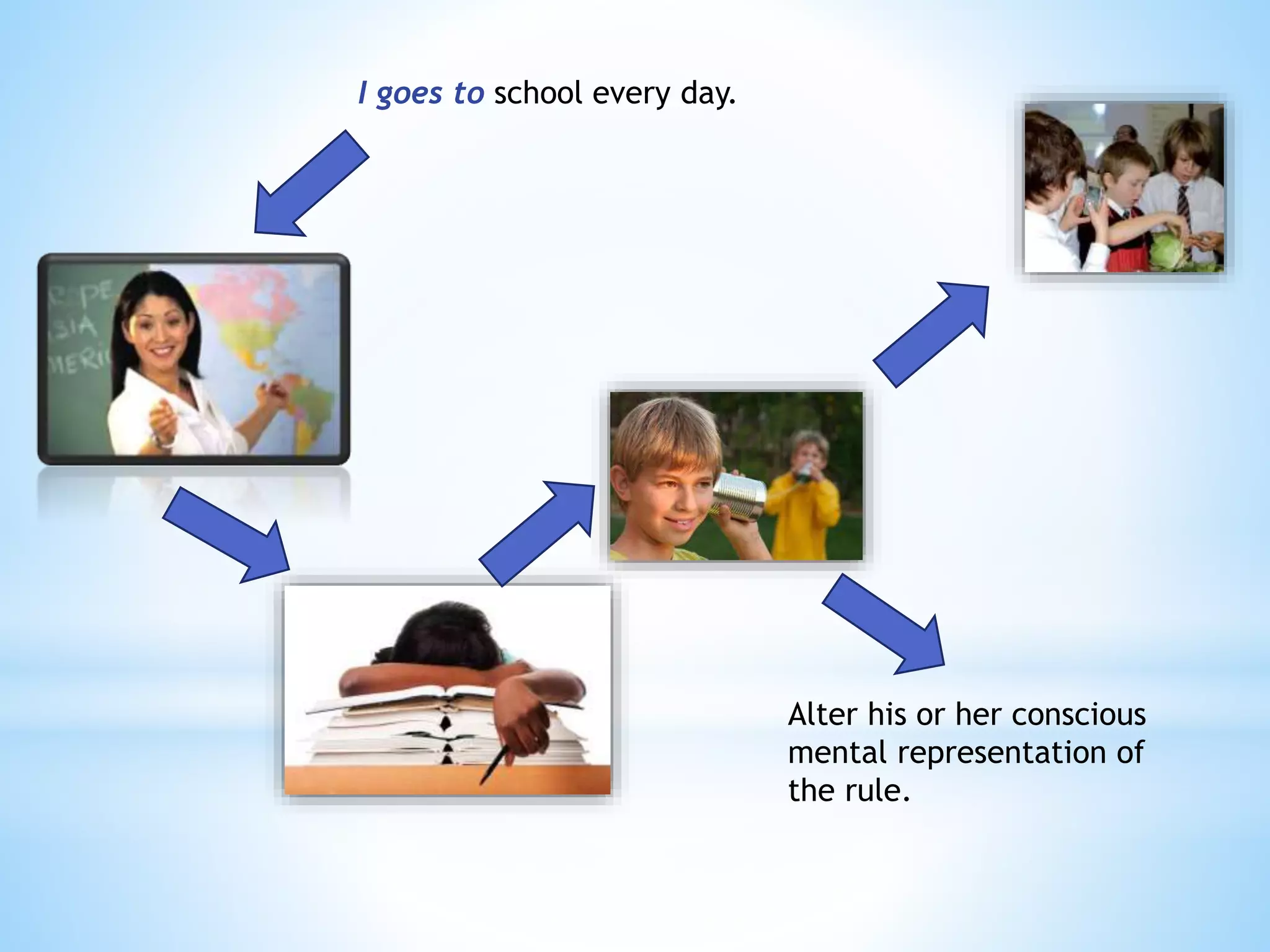 I goes to school every day.
Alter his or her conscious
mental representation of
the rule.
 