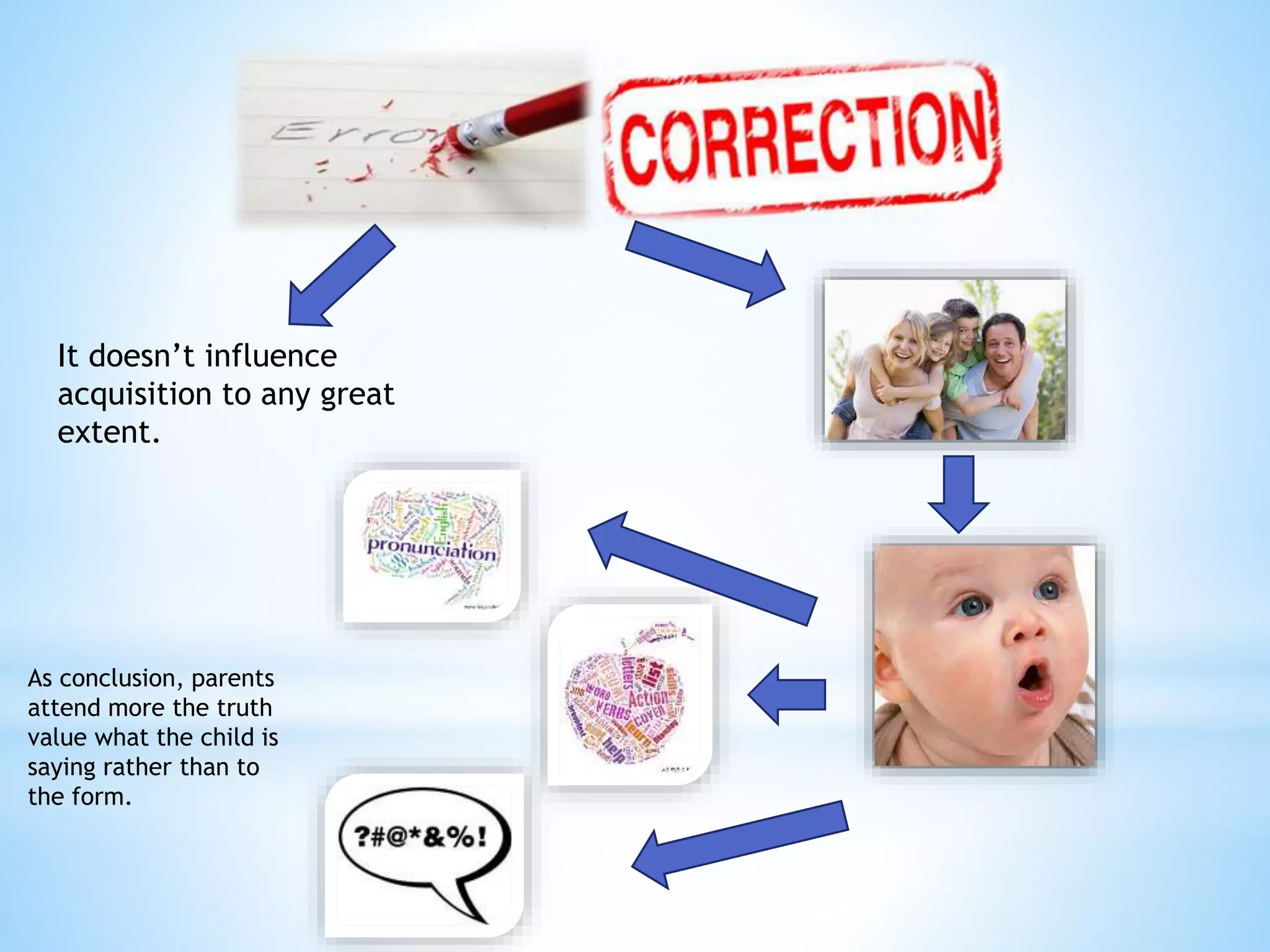 It doesn’t influence
acquisition to any great
extent.
As conclusion, parents
attend more the truth
value what the child is
saying rather than to
the form.
 