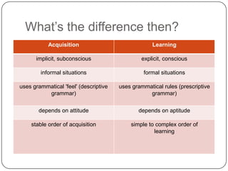 What‟s the difference then?
Acquisition Learning
implicit, subconscious explicit, conscious
informal situations formal situations
uses grammatical 'feel' (descriptive
grammar)
uses grammatical rules (prescriptive
grammar)
depends on attitude depends on aptitude
stable order of acquisition simple to complex order of
learning
 