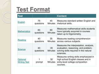 Test Format 
Test Content 
English 
75 
questions 
45 
Minutes 
Measures standard written English and 
rhetorical skills. 
Mathematics 
60 
questions 
60 
Minutes 
Measures mathematical skills students 
have typically acquired in courses 
taken up to trigonometry. 
Reading 
40 
questions 
35 
Minutes 
Measures reading comprehension 
across various subjects. 
Science 
40 
questions 
35 
Minutes 
Measures the interpretation, analysis, 
evaluation, reasoning, and problem-solving 
skills required in the natural 
sciences. 
Optional 
Writing Test 
1 
prompt 
30 
Minutes 
Measures writing skills emphasized in 
high school English classes and in 
entry-level college composition 
courses. 
 