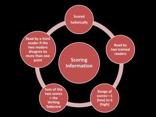 Scored
                         holistically



Read by a third
 reader if the
                                                   Read by
 two readers
                                                 two trained
  disagree by
                                                   readers
more than one
     point                 Scoring
                        Information



           Sum of the
                                         Range of
           two scores
                                        scores—1
              = the
                                        (low) to 6
             Writing
                                          (high)
            Subscore
 