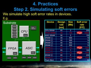 4. Practices
Step 2. Simulating soft errors
11
Device Design
rule
[nm]
Size
[Mb]
Soft error
rate
[FIT]
CPU SRAM 65 2 200
FPGA SRAM 28 100 10000
ASIC SRAM 90 2 150
DRAM ① 40 500 10
DRAM ② 40 500 10
DRAM ③ 40 500 10
DRAM ④ 40 500 10
SRAM ① 65 10 1000
SRAM ② 65 1 100
SRAM ③ 65 10 1000
SRAM ④ 65 2 200
SRAM ⑤ 65 10 1000
Flash Mem 90 50 50
Substrate
FPGA ASIC
CPU
SRAM
SRAMSRAMSRAMSRAMSRAM
DRAM
DRAM
DRAM
DRAM
Flash
Memory
SRAM
SRAM
E.g.
We simulate high soft error rates in devices.
High
High
High
High
 