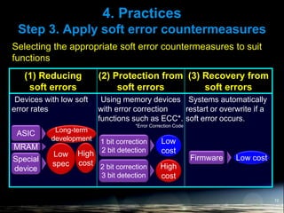 4. Practices
Step 3. Apply soft error countermeasures
12
(1) Reducing
soft errors
(2) Protection from
soft errors
(3) Recovery from
soft errors
Devices with low soft
error rates
Using memory devices
with error correction
functions such as ECC*.
*Error Correction Code
Systems automatically
restart or overwrite if a
soft error occurs.
Selecting the appropriate soft error countermeasures to suit
functions
MRAM
Special
device
Low
spec
High
cost
1 bit correction
2 bit detection
2 bit correction
3 bit detection
Low
cost
High
cost
Firmware Low cost
ASIC Long-term
development
 