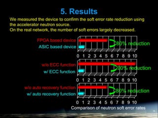 5. Results
15
0 1 2 3 4 5 6 7 8 9 10
0 1 2 3 4 5 6 7 8 9 10
0 1 2 3 4 5 6 7 8 9 10
Comparison of neutron soft error rates
FPGA based device
ASIC based device
w/o ECC function
w/ ECC function
w/o auto recovery function
w/ auto recovery function
We measured the device to confirm the soft error rate reduction using
the accelerator neutron source.
On the real network, the number of soft errors largely decreased.
80% reduction
90% reduction
80% reduction
 