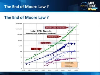 The End of Moore Law ?The End of Moore Law ?