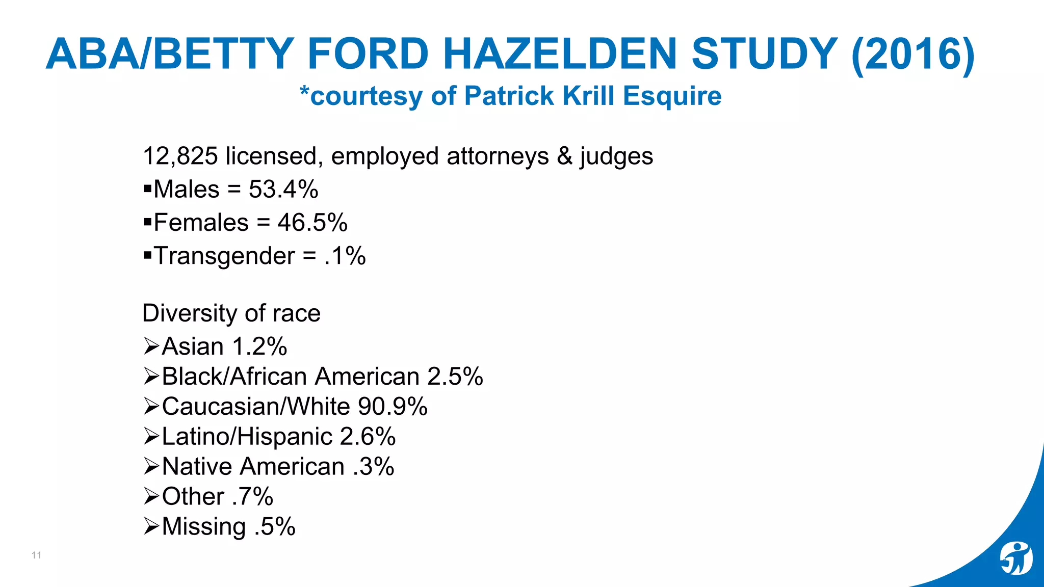 ABA/BETTY FORD HAZELDEN STUDY (2016)
*courtesy of Patrick Krill Esquire
12,825 licensed, employed attorneys & judges
Males = 53.4%
Females = 46.5%
Transgender = .1%
Diversity of race
Asian 1.2%
Black/African American 2.5%
Caucasian/White 90.9%
Latino/Hispanic 2.6%
Native American .3%
Other .7%
Missing .5%
11
 