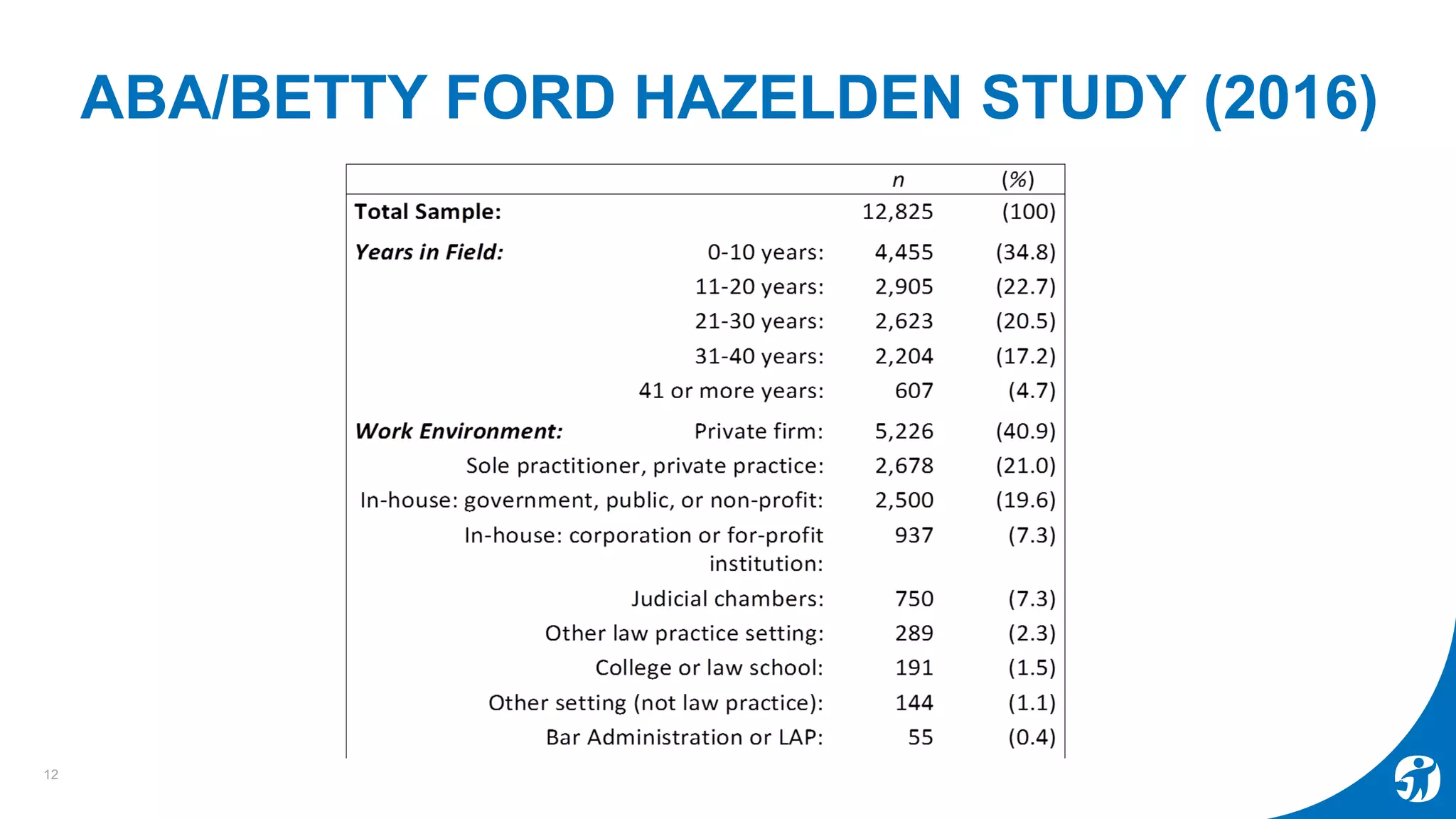 ABA/BETTY FORD HAZELDEN STUDY (2016)
12
 