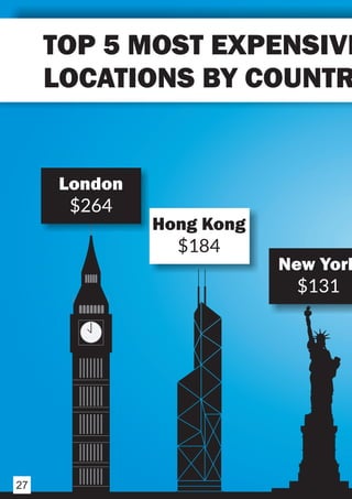 London
$264
Hong Kong
$184
New York
$131
TOP 5 MOST EXPENSIVE
LOCATIONS BY COUNTR
27
 
