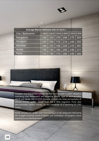 Bangalore
Gurgaon
Mumbai
Noida
Pune
1 BHK 2 BHK 3 BHK 4 BHK 5 BHK 6 BHK
130 153 179 246 275 329
147 154 174 219 289 350
104 131 158 220 273 397
129 134 160 200 246 211
114 140 173 260 290 260
Average Master Bedroom Size (in Sq.Ft.)
38
Gurgaon and Bangalore remain almost neck to neck in each category,
indicating that developers are targeting similar type of demography,
which are ideally the IT/ ITES clientele as both the cities are boastful of
vibrant IT/ITES sector. Other than the 6 BHK segment, Pune also
demonstrates similar trends, on the backdrop of a booming IT/ ITES
scene.
Noida remains at smaller sizes than Gurgaon in all categories indicating
the budget housing trend of Noida and inclination of Gurgaon more
towards luxury development.
City / Bedrooms
 