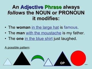 An   Adjective   Phrase   always  follows  the NOUN or PRONOUN it modifies: <ul><li>The  woman   in the large hat  is  fam...