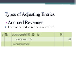 • 
Revenue earned before cash is received 
 