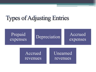 Prepaid 
expenses 
Depreciation 
Accrued 
expenses 
Accrued 
revenues 
Unearned 
revenues 
 
