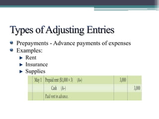 Prepayments - Advance payments of expenses 
Examples: 
Rent 
Insurance 
Supplies 
 