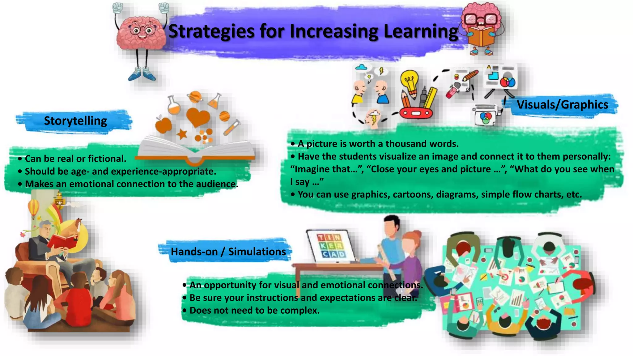 Strategies for Increasing Learning
• Can be real or fictional.
• Should be age- and experience-appropriate.
• Makes an emotional connection to the audience.
Storytelling
Visuals/Graphics
• A picture is worth a thousand words.
• Have the students visualize an image and connect it to them personally:
“Imagine that…”, “Close your eyes and picture …”, “What do you see when
I say …”
• You can use graphics, cartoons, diagrams, simple flow charts, etc.
Hands-on / Simulations
• An opportunity for visual and emotional connections.
• Be sure your instructions and expectations are clear.
• Does not need to be complex.
 