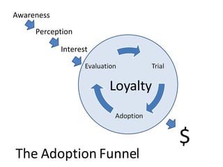 Awareness Interest Perception Loyalty $ The Adoption Funnel 